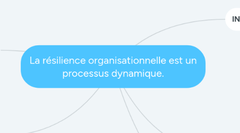 Mind Map: La résilience organisationnelle est un processus dynamique.