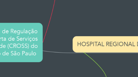 Mind Map: Central de Regulação de Oferta de Serviços de Saúde (CROSS) do Estado de São Paulo