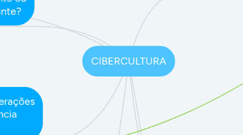 Mind Map: CIBERCULTURA