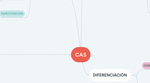 Mind Map: CAS