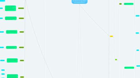 Mind Map: ¿Como el diseño urbano puede aportar a la percepción de seguridad en los parques públicos?