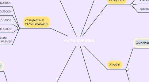 Mind Map: ЛК ЗАКАЗЧИКА