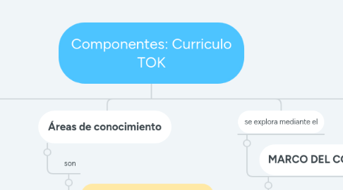 Mind Map: Componentes: Curriculo TOK