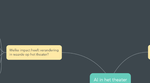 Mind Map: AI in het theater