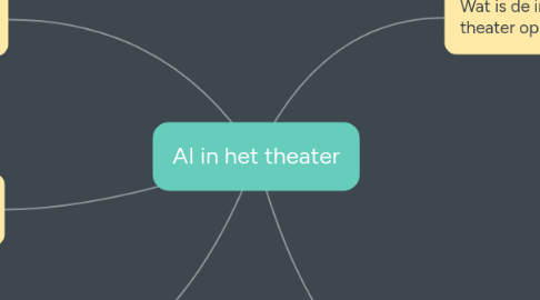 Mind Map: AI in het theater