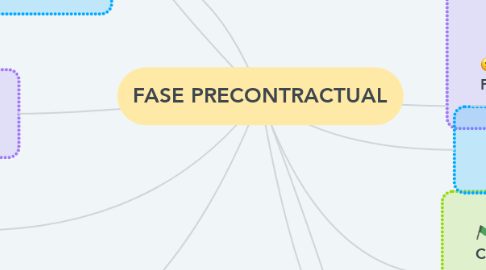 Mind Map: FASE PRECONTRACTUAL