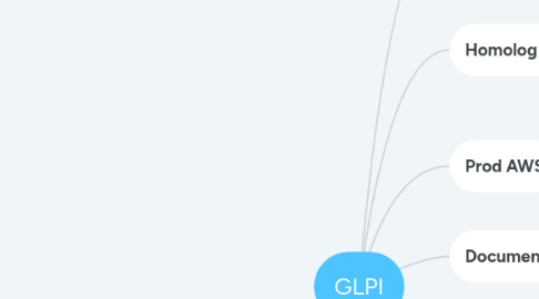 Mind Map: GLPI