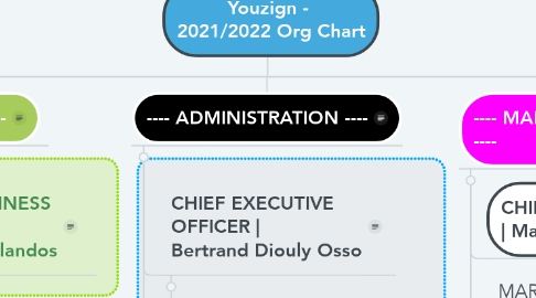 Mind Map: Youzign -  2021/2022 Org Chart