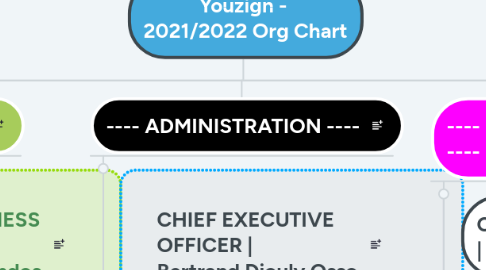 Mind Map: Youzign - 2021/2022 Org Chart