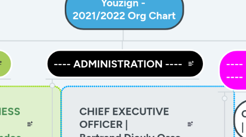 Mind Map: Youzign -  2021/2022 Org Chart