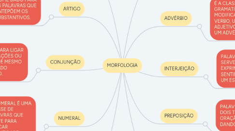 Mind Map: MORFOLOGIA