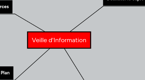 Mind Map: Veille d'Information