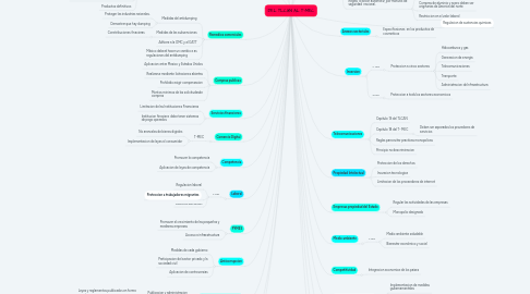 Mind Map: DEL TLCAN AL T-MEC