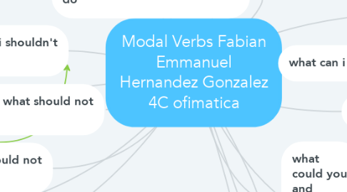 Mind Map: Modal Verbs Fabian Emmanuel Hernandez Gonzalez 4C ofimatica