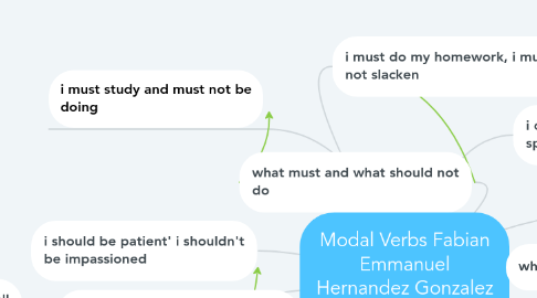 Mind Map: Modal Verbs Fabian Emmanuel Hernandez Gonzalez 4C ofimatica