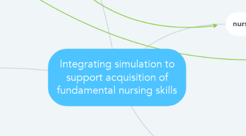 Mind Map: Integrating simulation to support acquisition of fundamental nursing skills