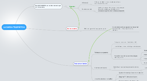 Mind Map: LA XARXA TELEMÀTICA