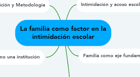 Mind Map: La familia como factor en la intimidación escolar
