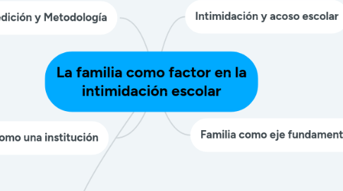 Mind Map: La familia como factor en la intimidación escolar