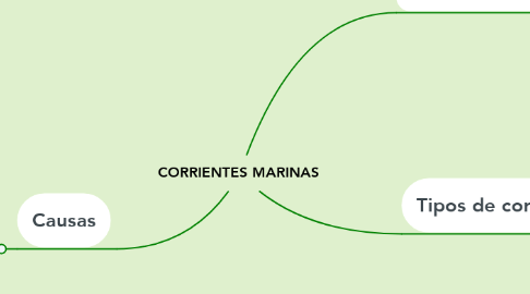 Mind Map: CORRIENTES MARINAS