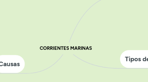 Mind Map: CORRIENTES MARINAS