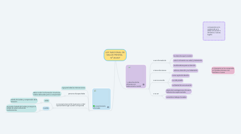 Mind Map: LEY NACIONAL DE SALUD MENTAL Nº 26.657