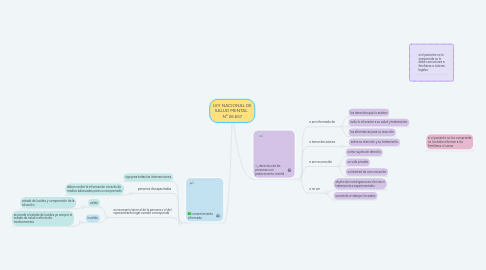 Mind Map: LEY NACIONAL DE SALUD MENTAL   Nº 26.657