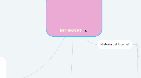 Mind Map: INTERNET