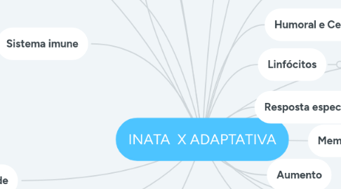 Mind Map: INATA X ADAPTATIVA