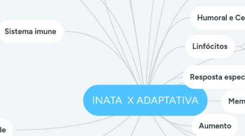 Mind Map: INATA  X ADAPTATIVA