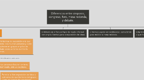 Mind Map: Diferencias entre simposio, congreso, foro, mesa redonda, y debate.