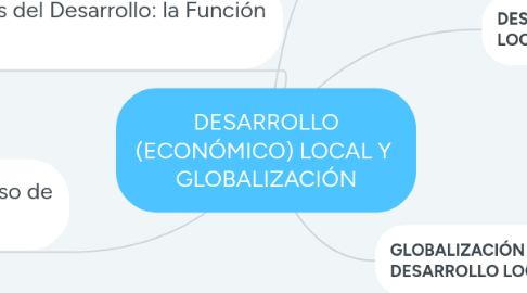 Mind Map: DESARROLLO (ECONÓMICO) LOCAL Y GLOBALIZACIÓN