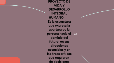 Mind Map: PROYECTO DE VIDA Y DESARROLLO INTEGRAL HUMANO Es la estructura que expresa la apertura de la persona hacia el dominio del futuro, en sus direcciones esenciales y en las áreas críticas que requieren de decisiones vitales).