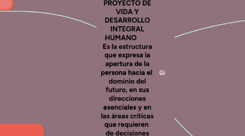 Mind Map: PROYECTO DE VIDA Y DESARROLLO INTEGRAL HUMANO         Es la estructura que expresa la apertura de la persona hacia el  dominio del futuro, en sus direcciones esenciales y en las áreas críticas que requieren  de decisiones vitales).