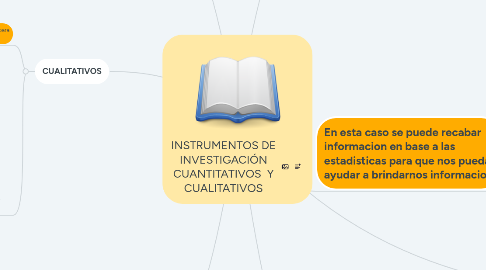 Mind Map: INSTRUMENTOS DE INVESTIGACIÓN CUANTITATIVOS  Y CUALITATIVOS