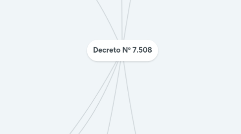Mind Map: Decreto Nº 7.508