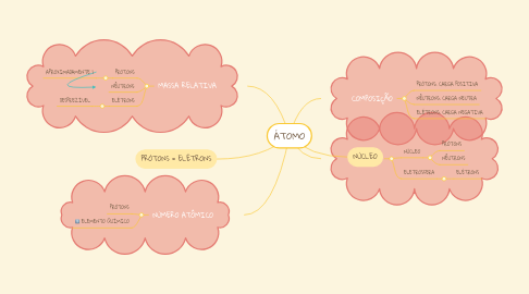 Mind Map: ÁTOMO