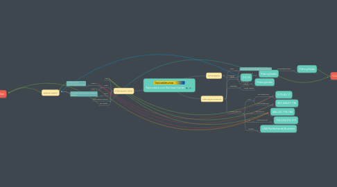 Mind Map: Trainorders.com Railroad Center