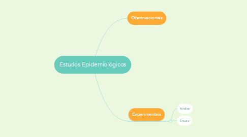 Mind Map: Estudos Epidemiológicos