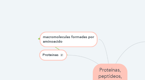 Mind Map: Proteínas, peptídeos, aminoácidos