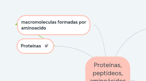 Mind Map: Proteínas, peptídeos, aminoácidos