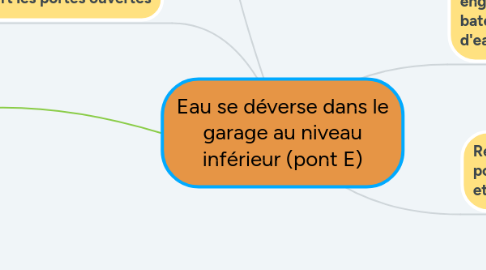 Mind Map: Eau se déverse dans le garage au niveau inférieur (pont E)