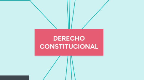 Mind Map: DERECHO CONSTITUCIONAL