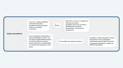 Mind Map: ESPAÇO GEOGRÁFICO