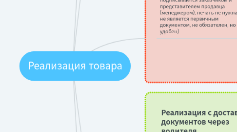 Mind Map: Реализация товара