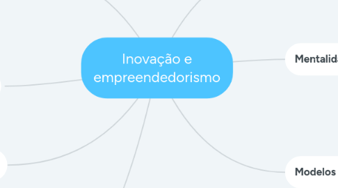 Mind Map: Inovação e empreendedorismo