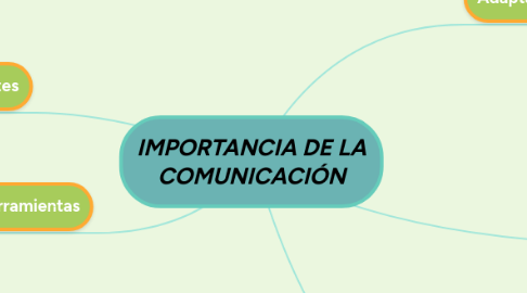 Mind Map: IMPORTANCIA DE LA COMUNICACIÓN