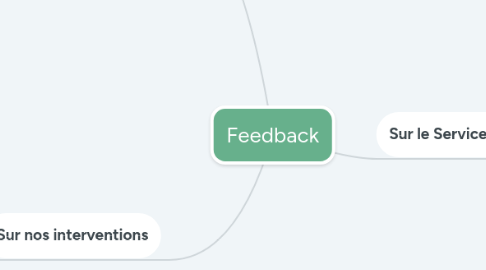 Mind Map: Feedback