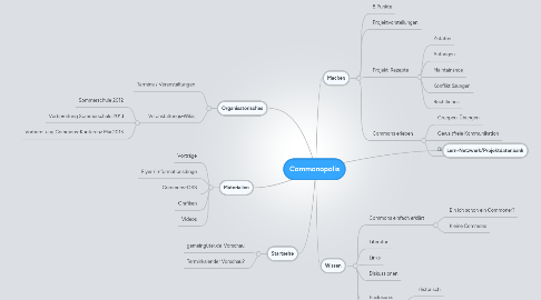 Mind Map: Commonopolis