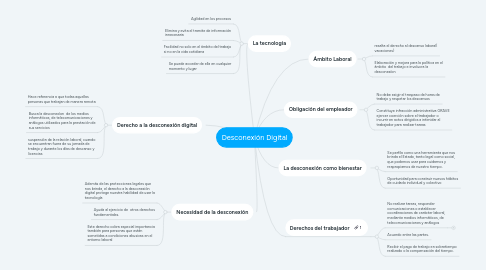 Mind Map: Desconexión Digital